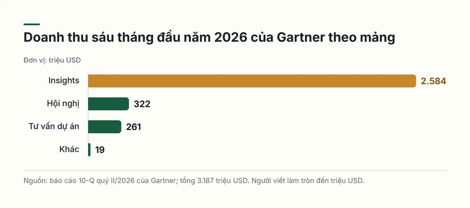 Doanh thu sáu tháng đầu năm 2026 của Gartner