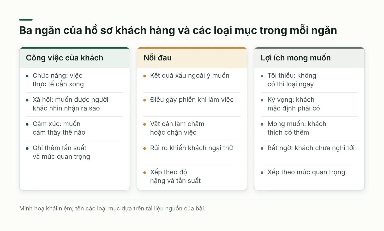 Ba ngăn của hồ sơ khách hàng và các loại mục trong mỗi ngăn