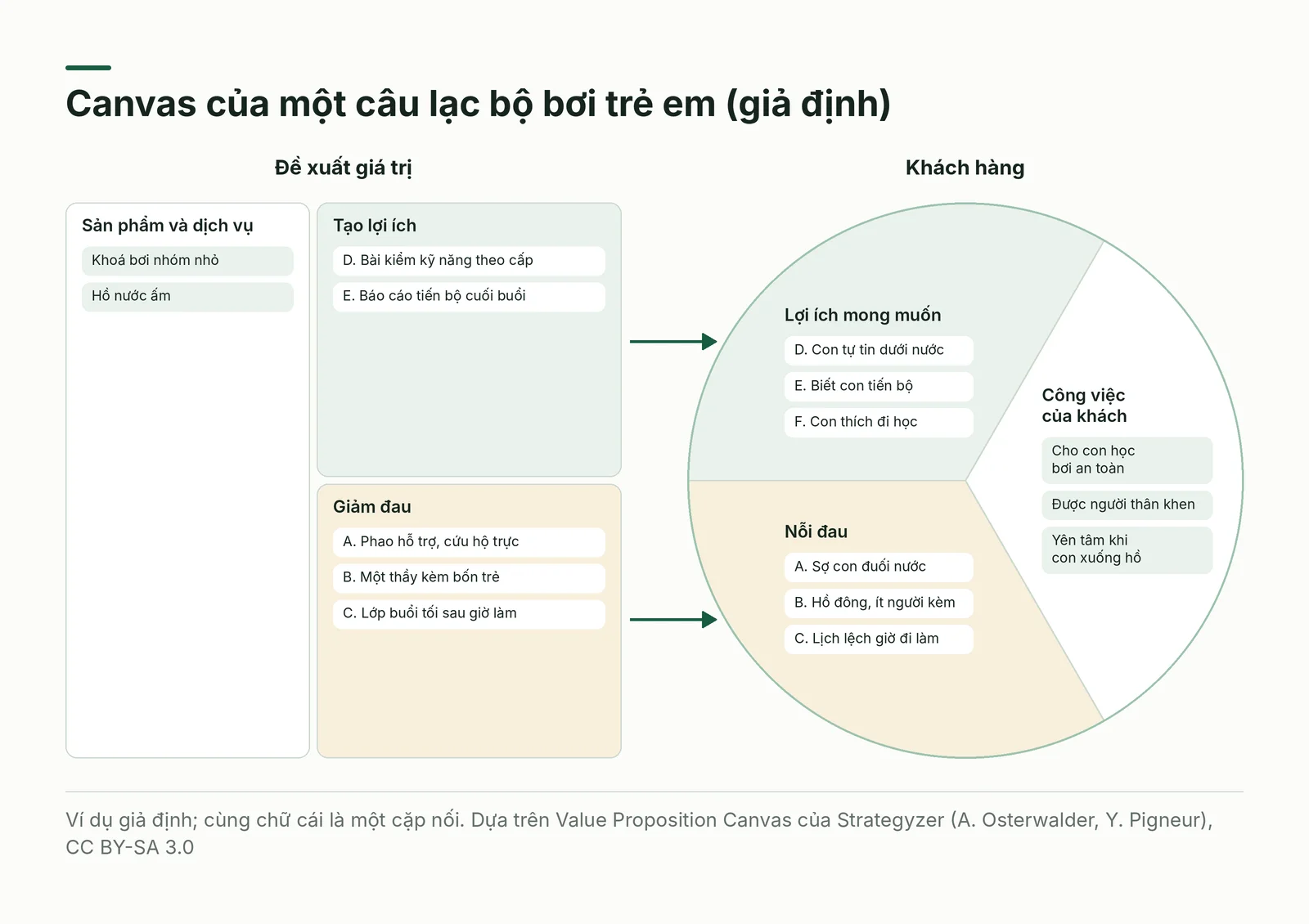 Canvas của một câu lạc bộ bơi giả định, nối nỗi đau và lợi ích với lời hứa bằng chữ cái