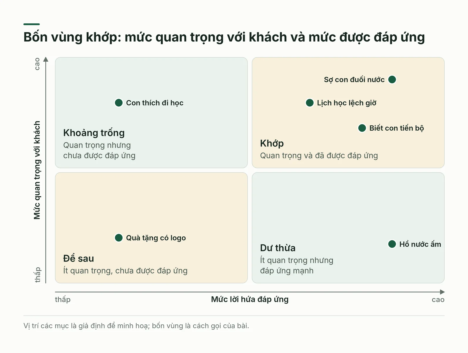 Ma trận bốn vùng xếp các mục theo mức quan trọng với khách và mức được đáp ứng