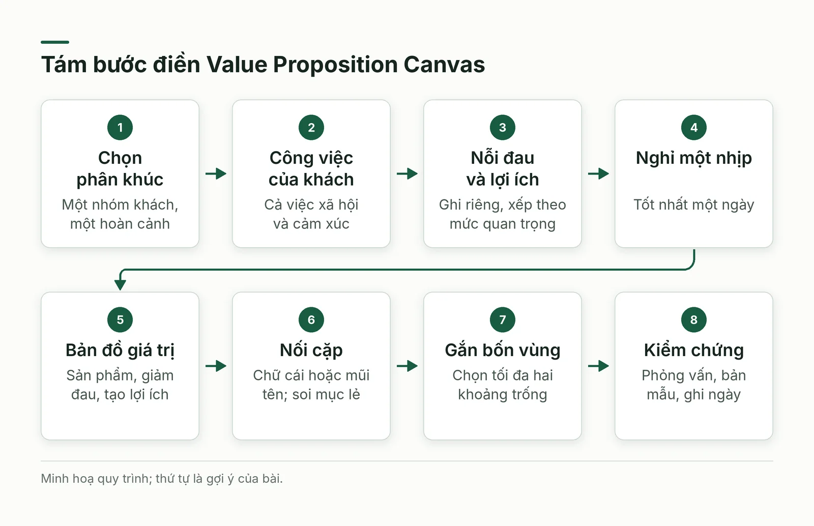 Tám bước điền Value Proposition Canvas từ chọn phân khúc đến kiểm chứng