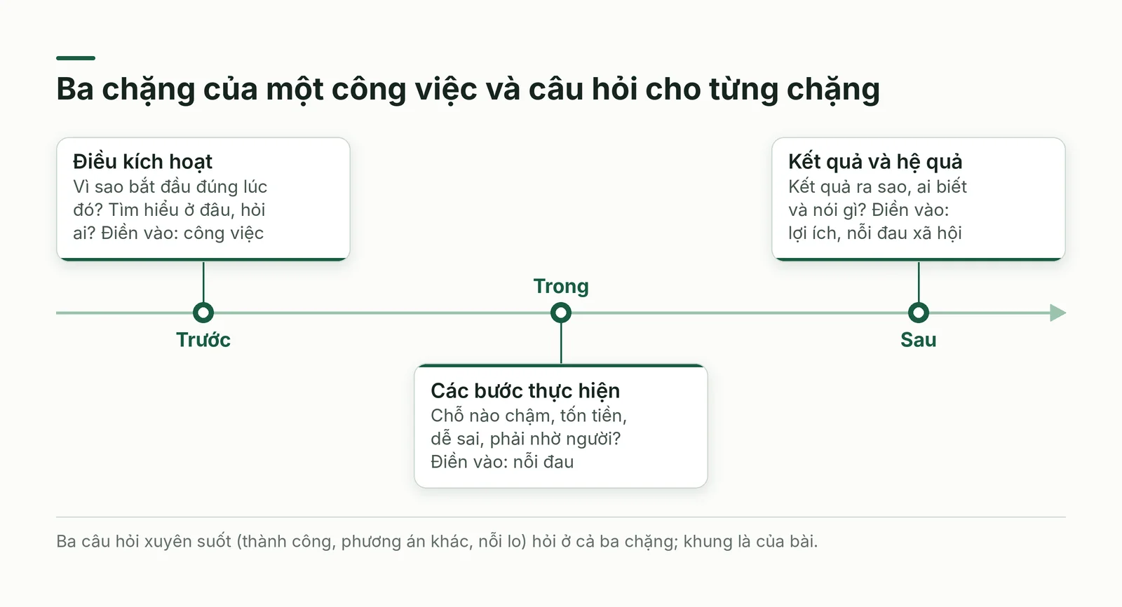 Trục thời gian ba chặng trước, trong, sau kèm câu hỏi