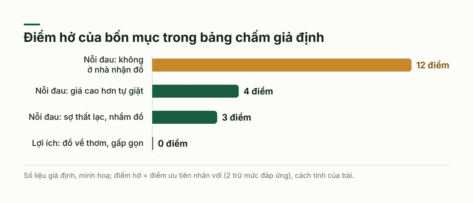 Biểu đồ thanh điểm hở của bốn mục trong bảng chấm giả định