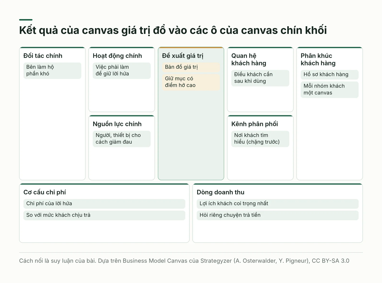 Canvas chín khối kèm ghi chú nối từ canvas giá trị