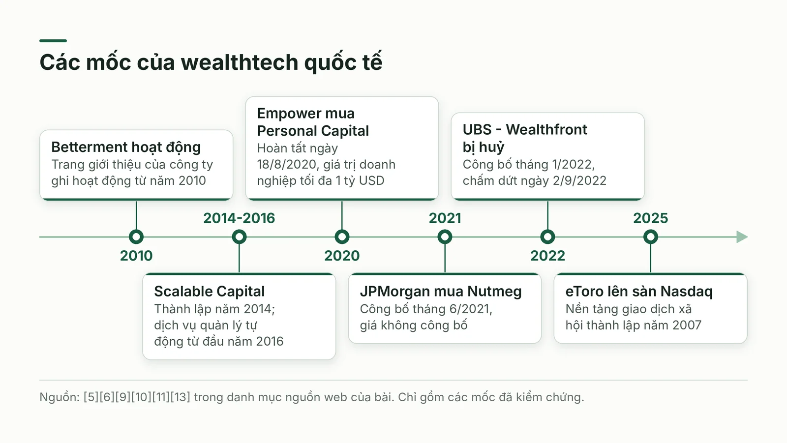 Dòng thời gian các mốc của wealthtech quốc tế