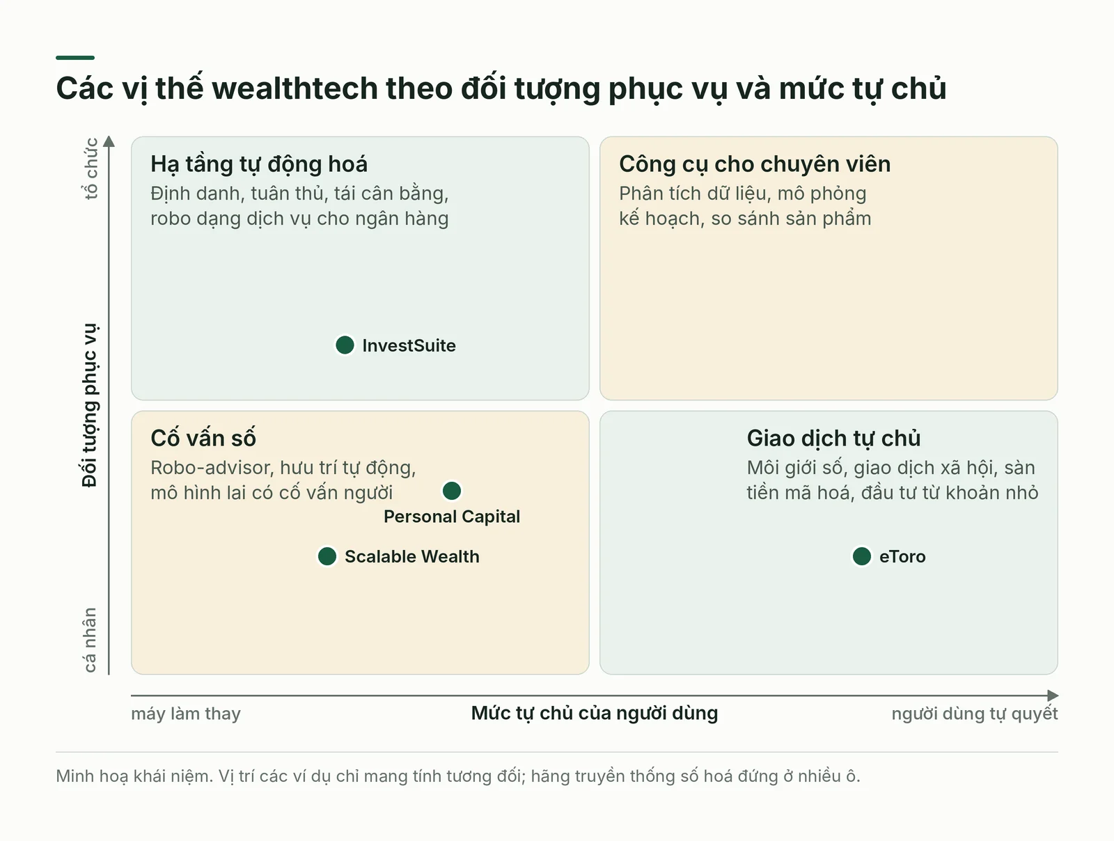 Ma trận các vị thế wealthtech