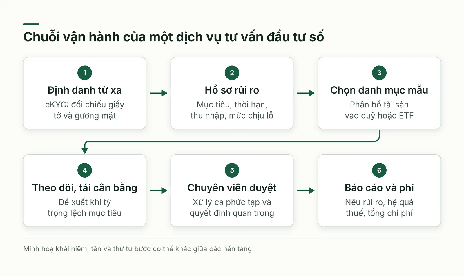Chuỗi vận hành của dịch vụ tư vấn đầu tư số