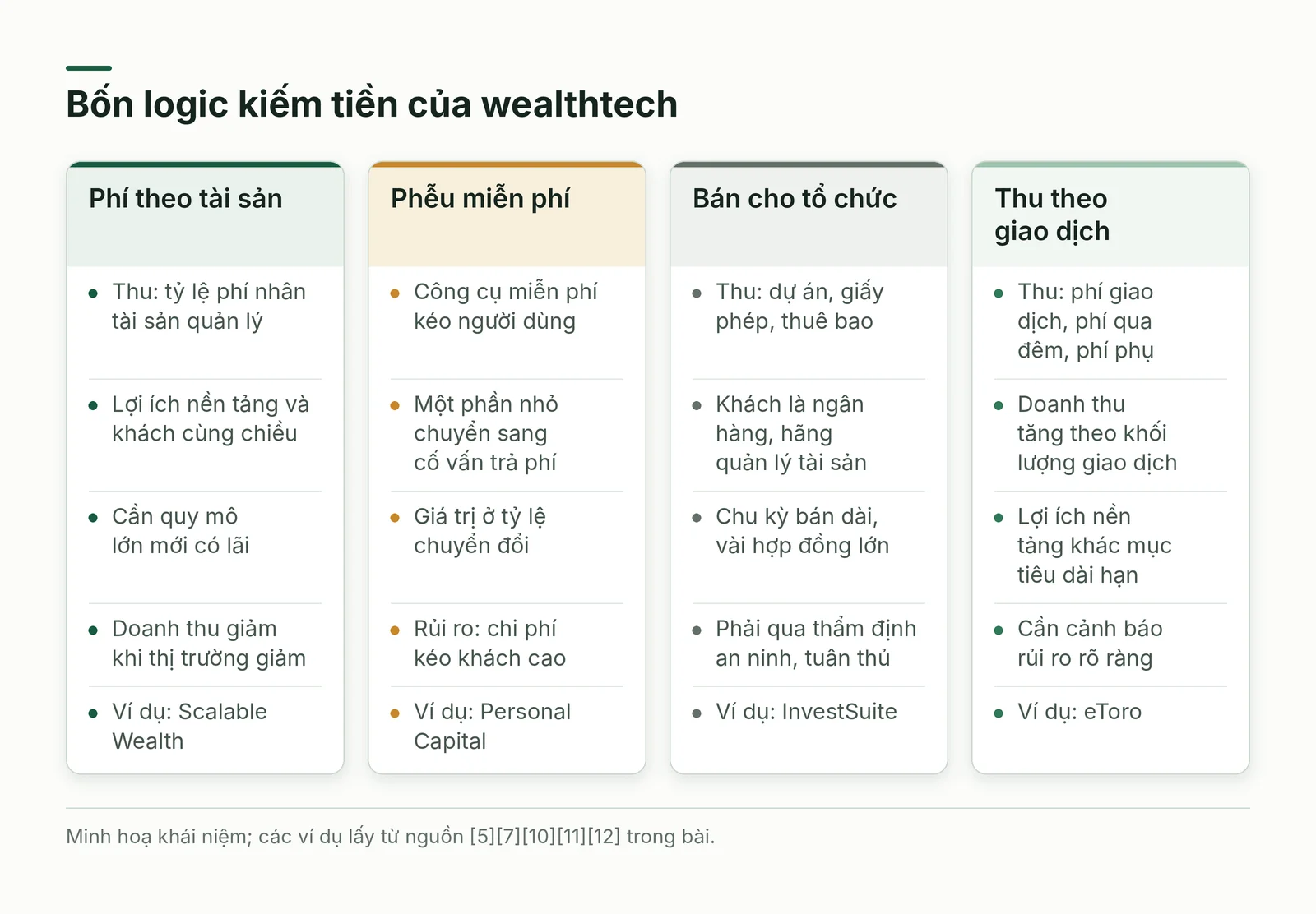 So sánh bốn logic kiếm tiền