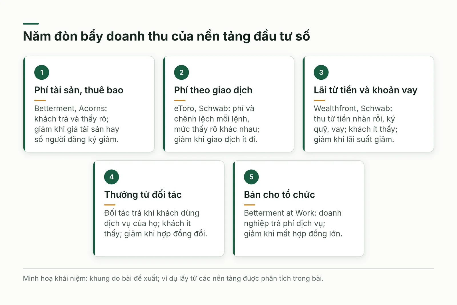 Khung năm đòn bẩy doanh thu
