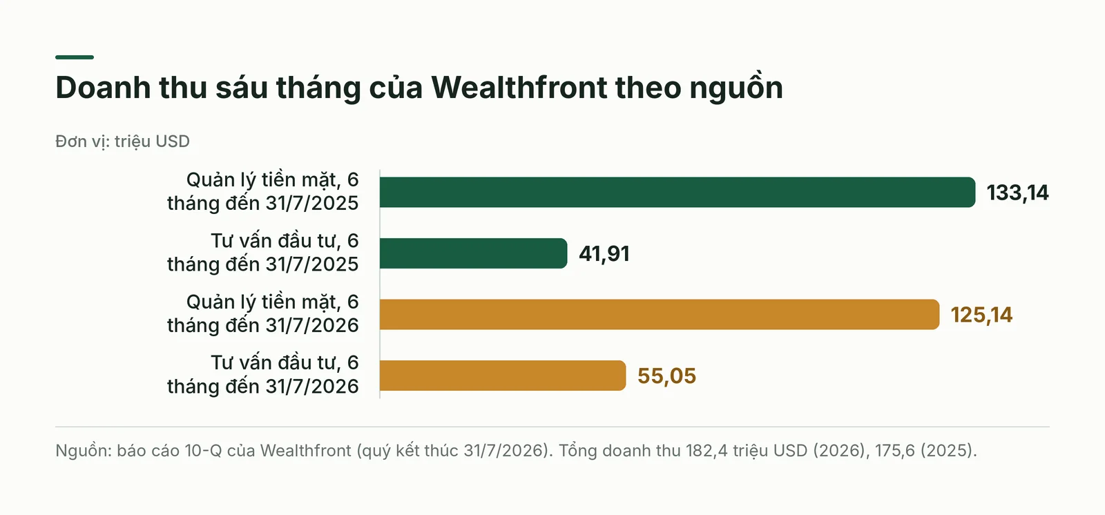 Doanh thu sáu tháng của Wealthfront