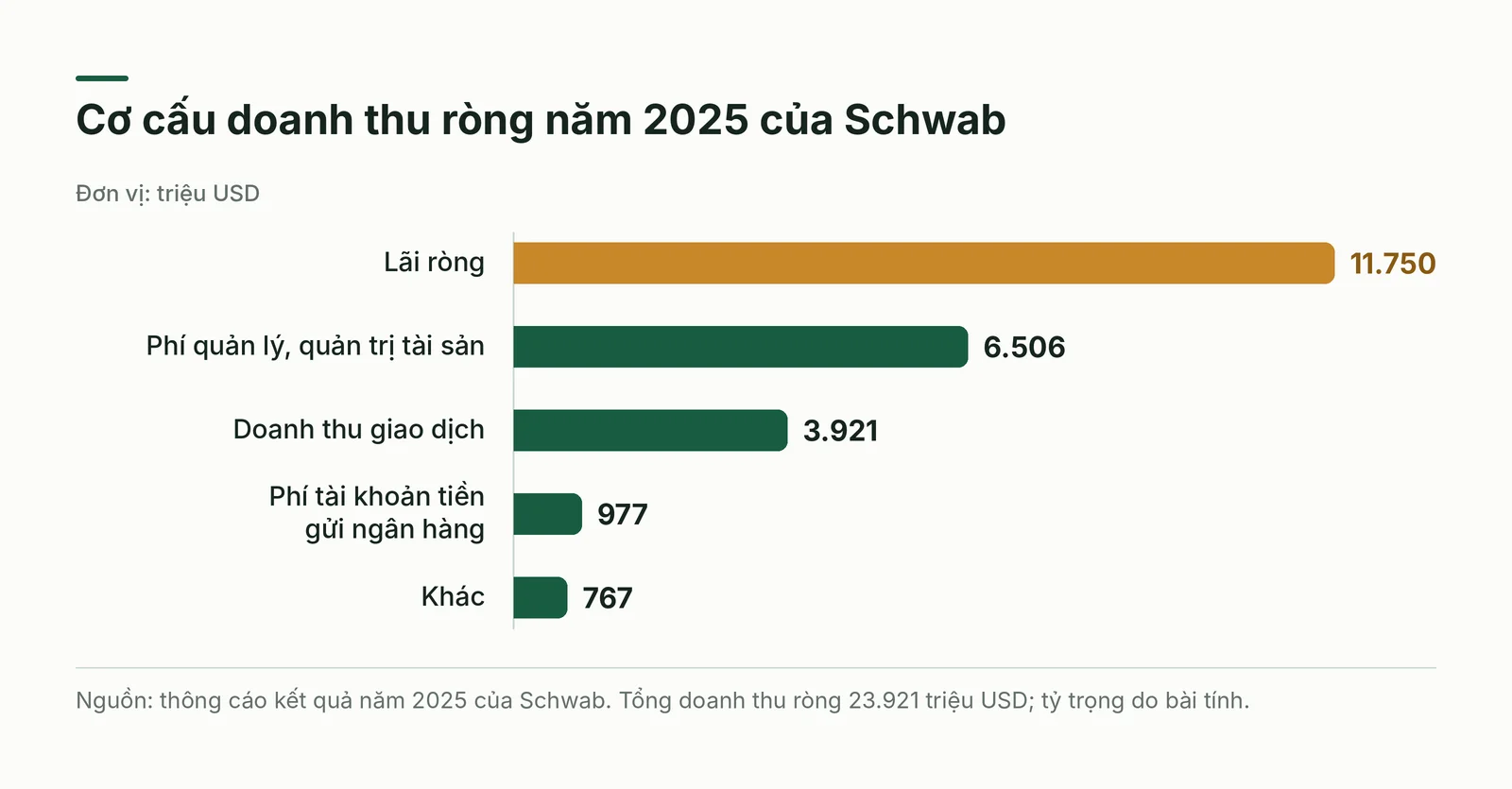 Cơ cấu doanh thu ròng của Schwab