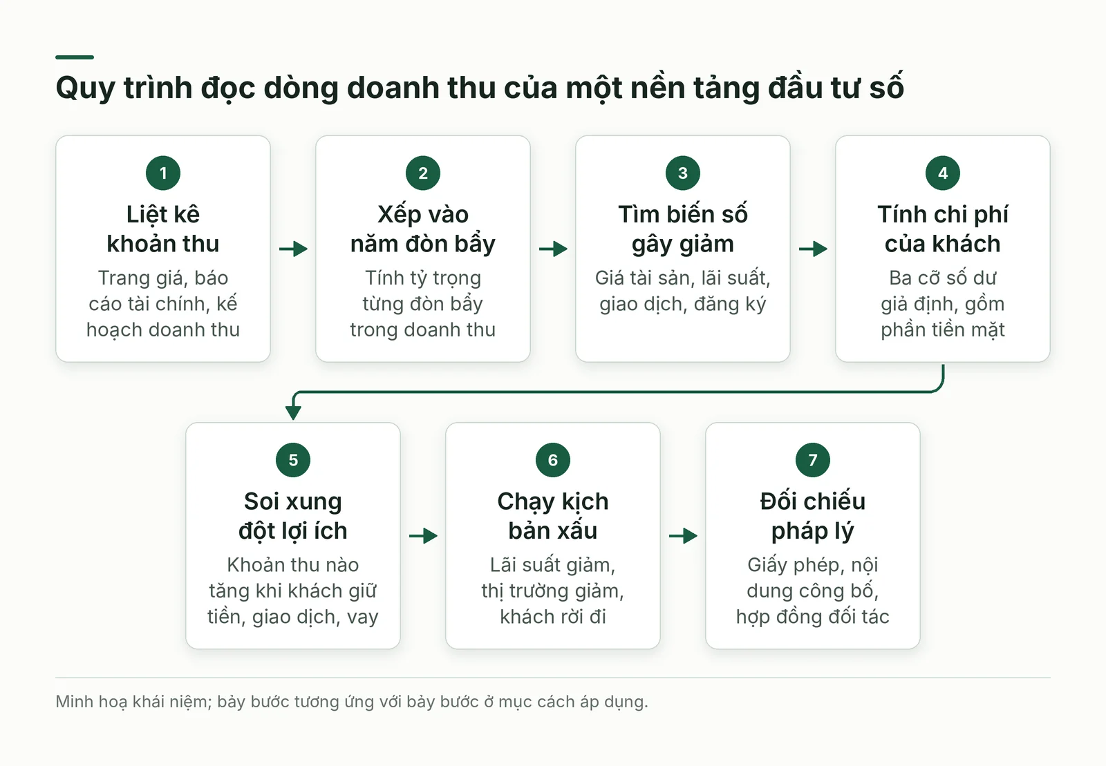 Quy trình đọc dòng doanh thu