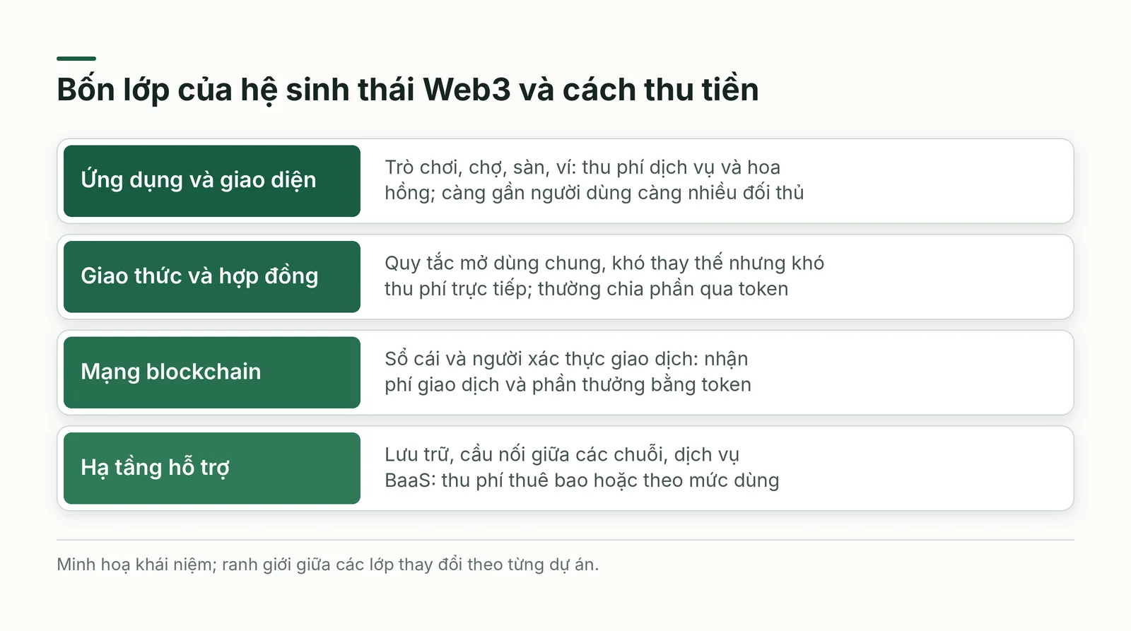 Bốn lớp của hệ sinh thái Web3