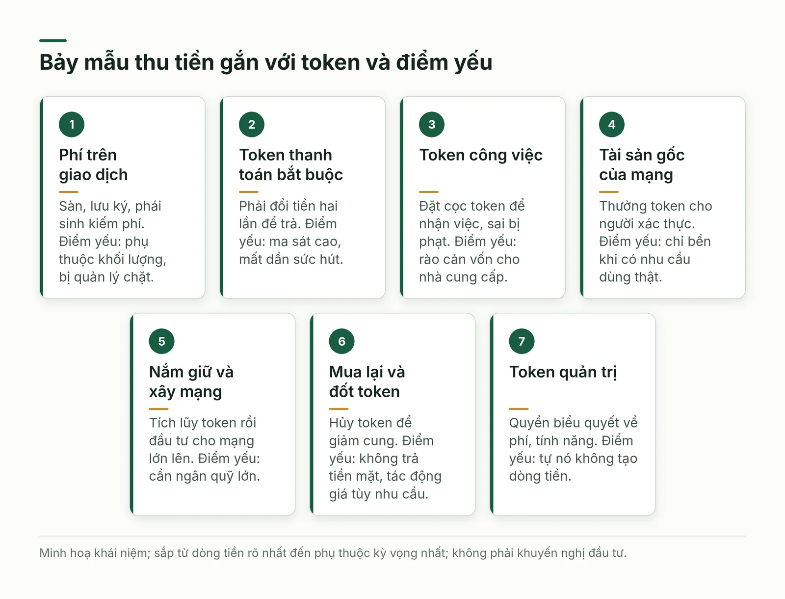 Bảy mẫu thu tiền gắn với token