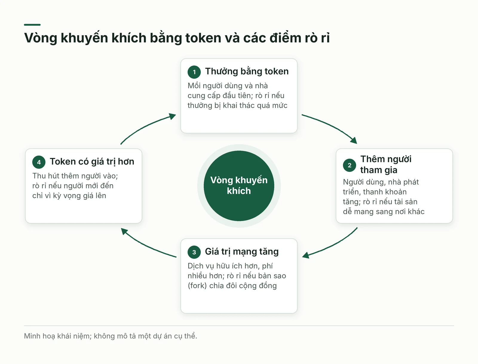 Vòng khuyến khích bằng token