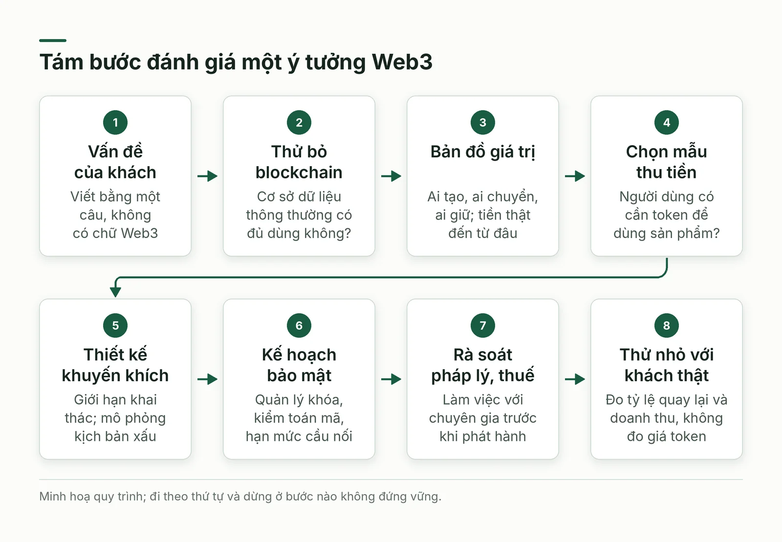 Tám bước đánh giá một ý tưởng Web3