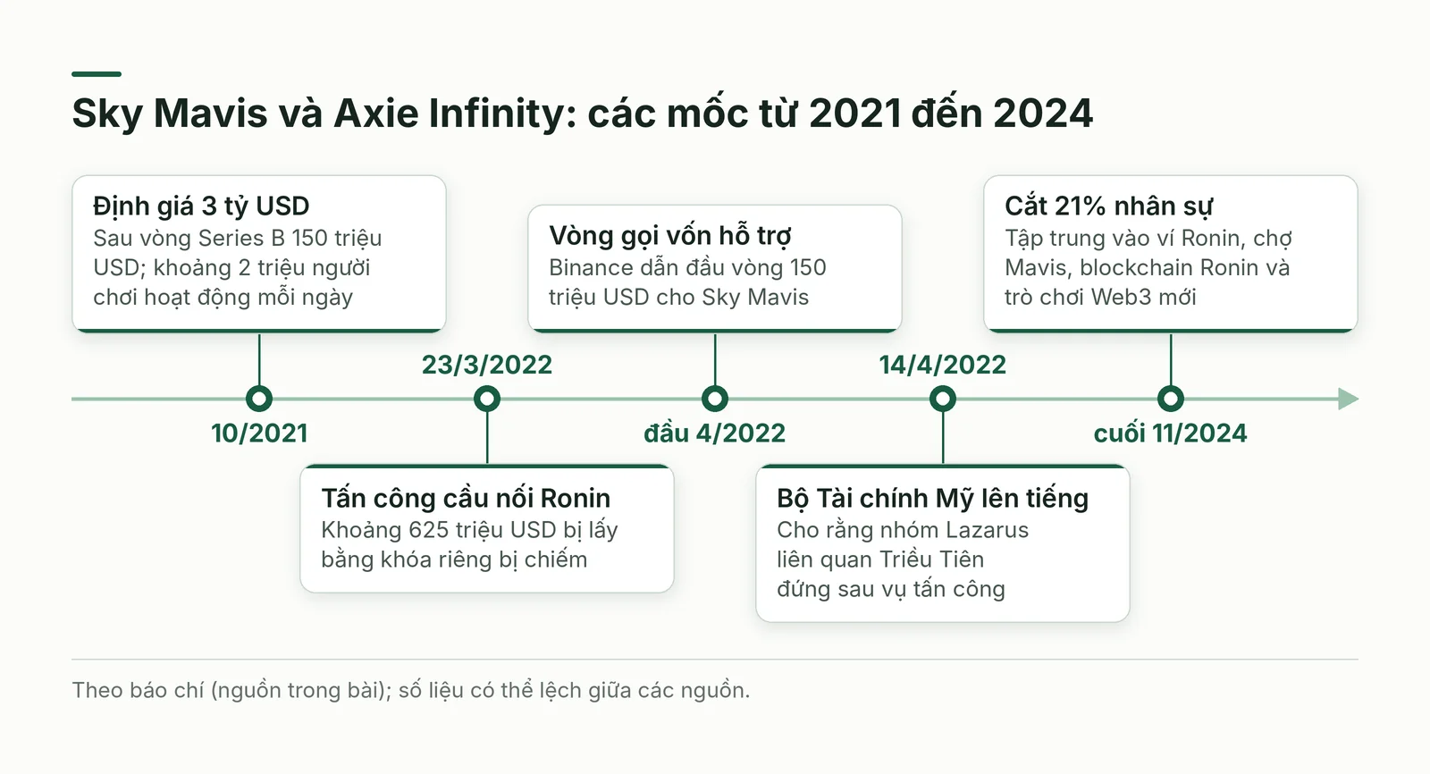 Dòng thời gian Sky Mavis và Axie Infinity