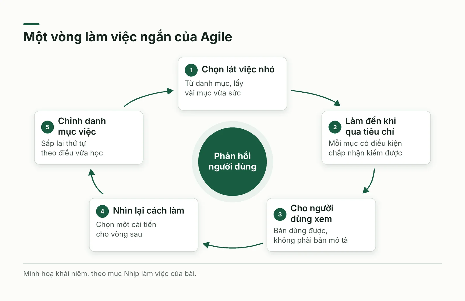 Vòng làm việc ngắn của Agile