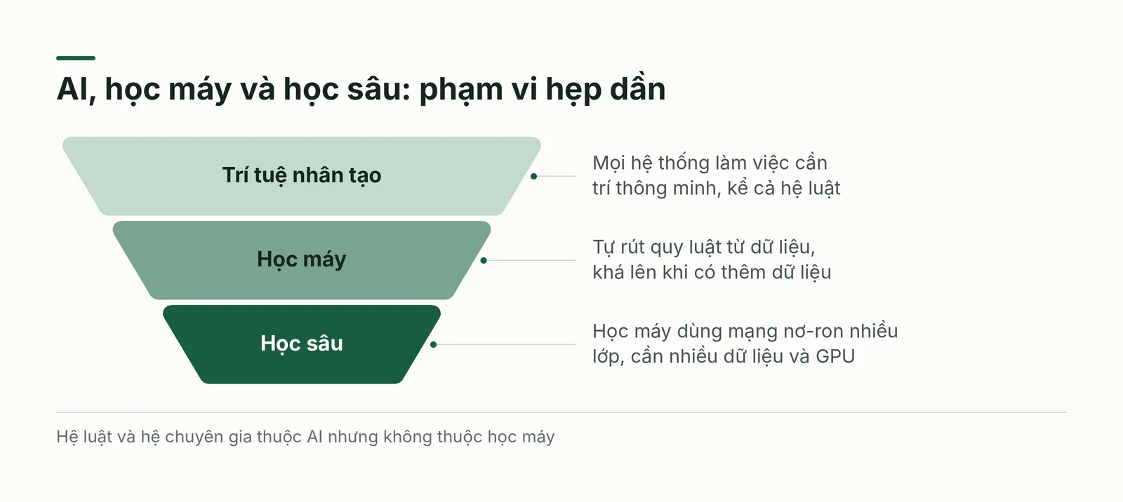 Phễu AI, học máy, học sâu