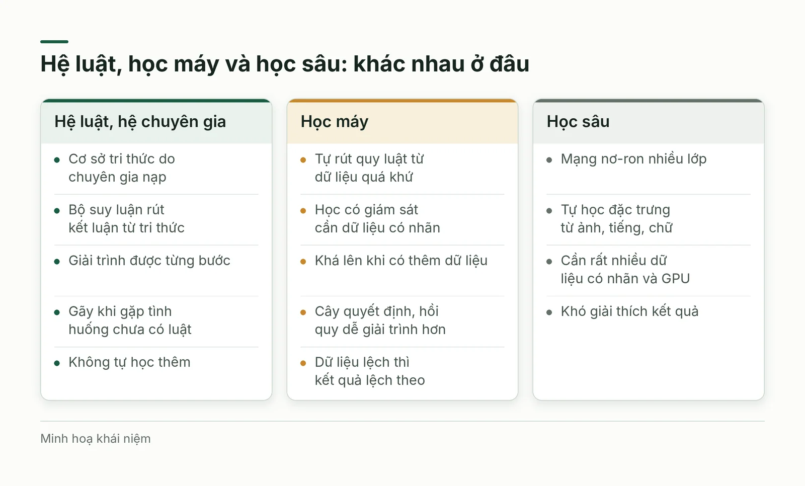 Bảng so sánh hệ luật, học máy và học sâu