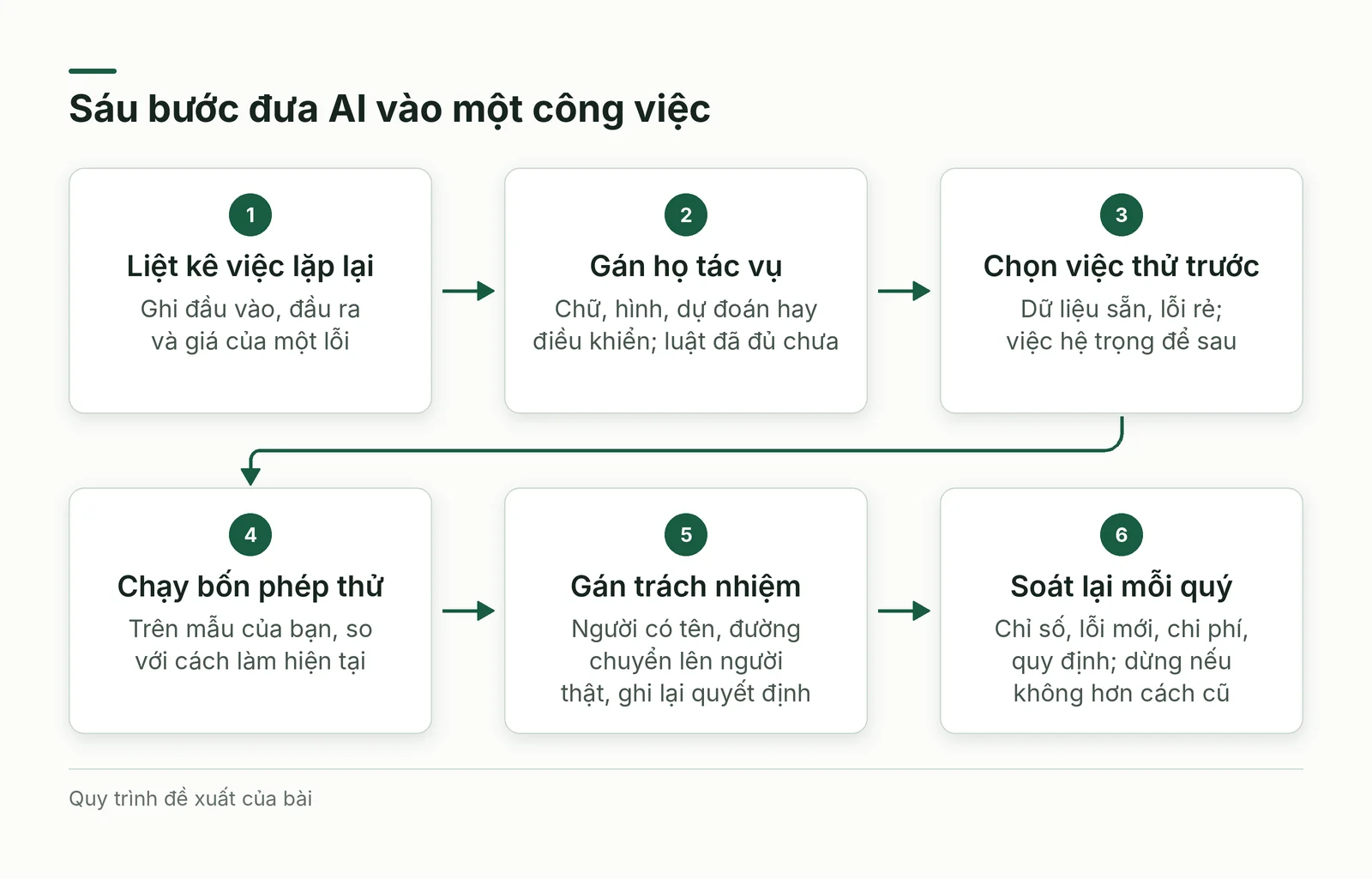 Sáu bước đưa AI vào việc