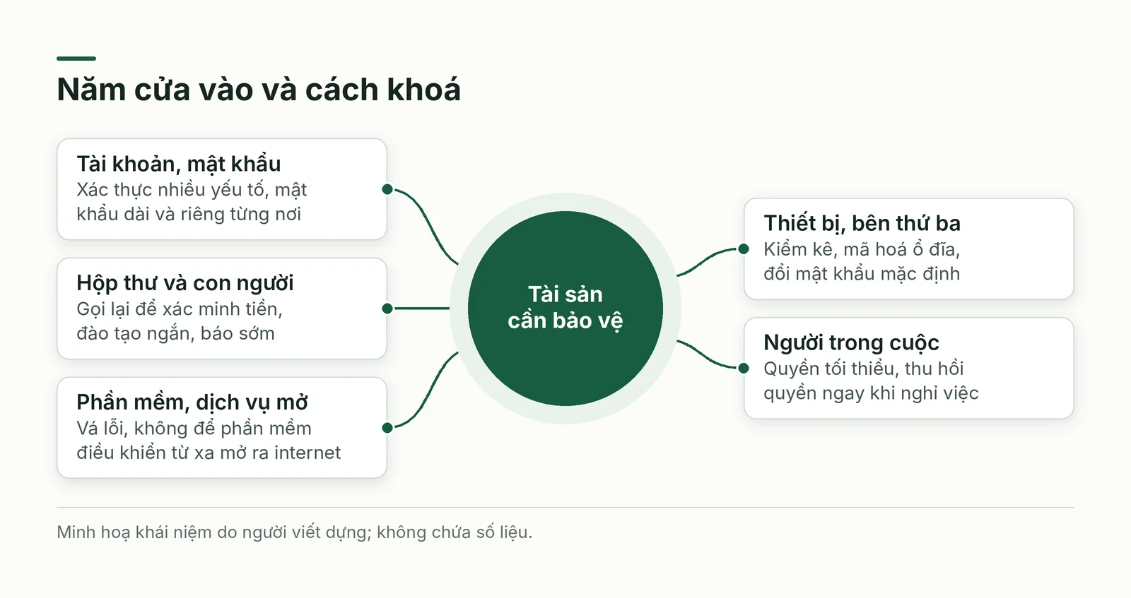 Năm cửa vào