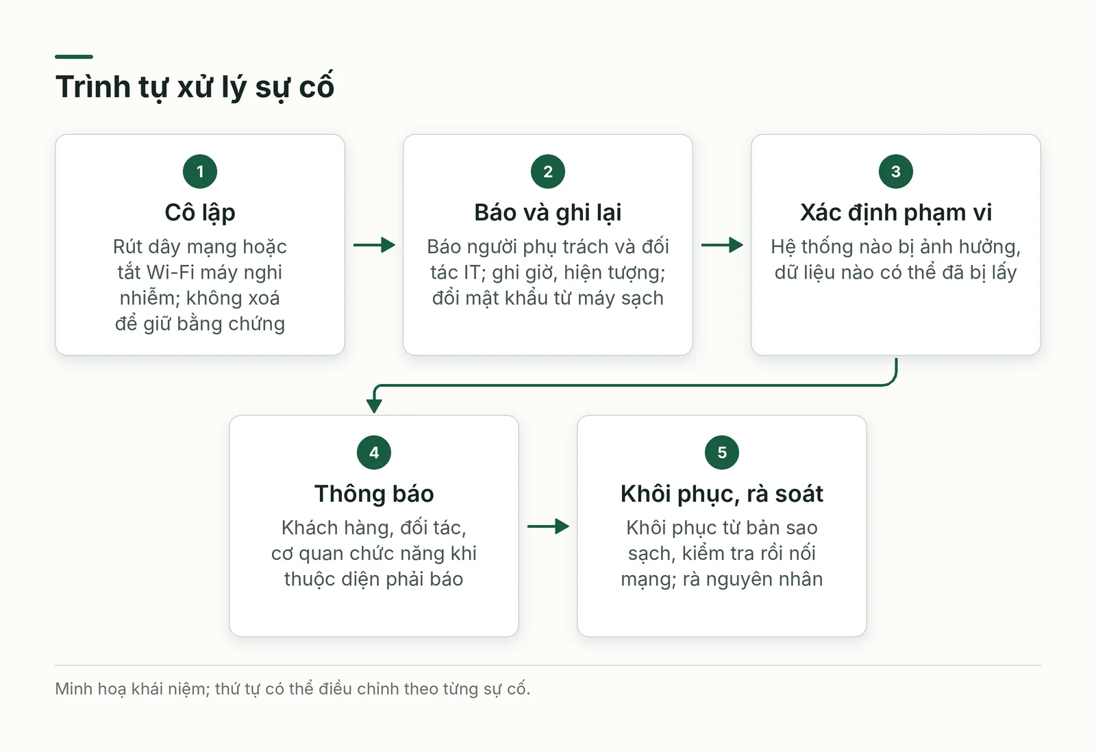 Năm bước xử lý sự cố