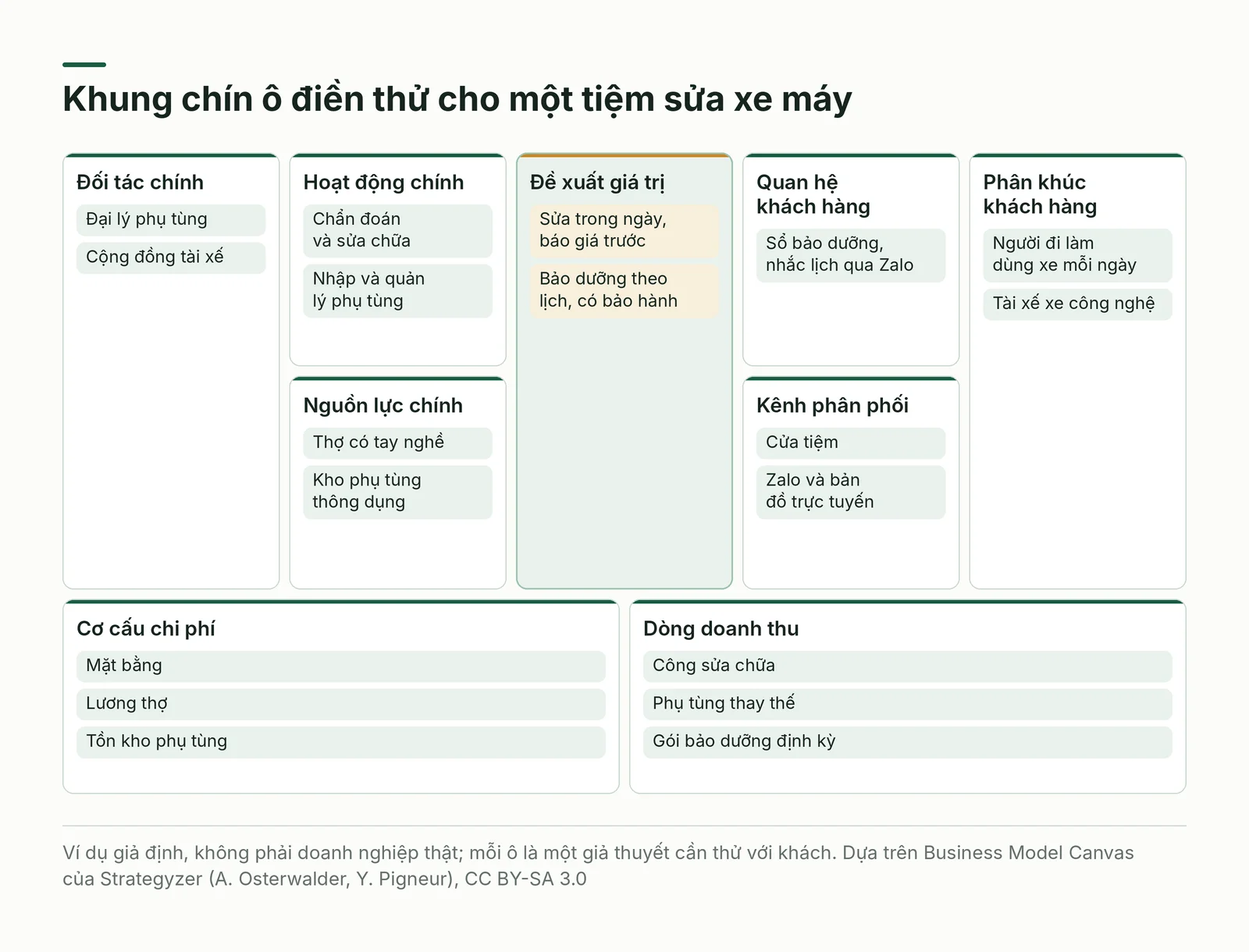 Khung chín ô cho tiệm sửa xe máy giả định