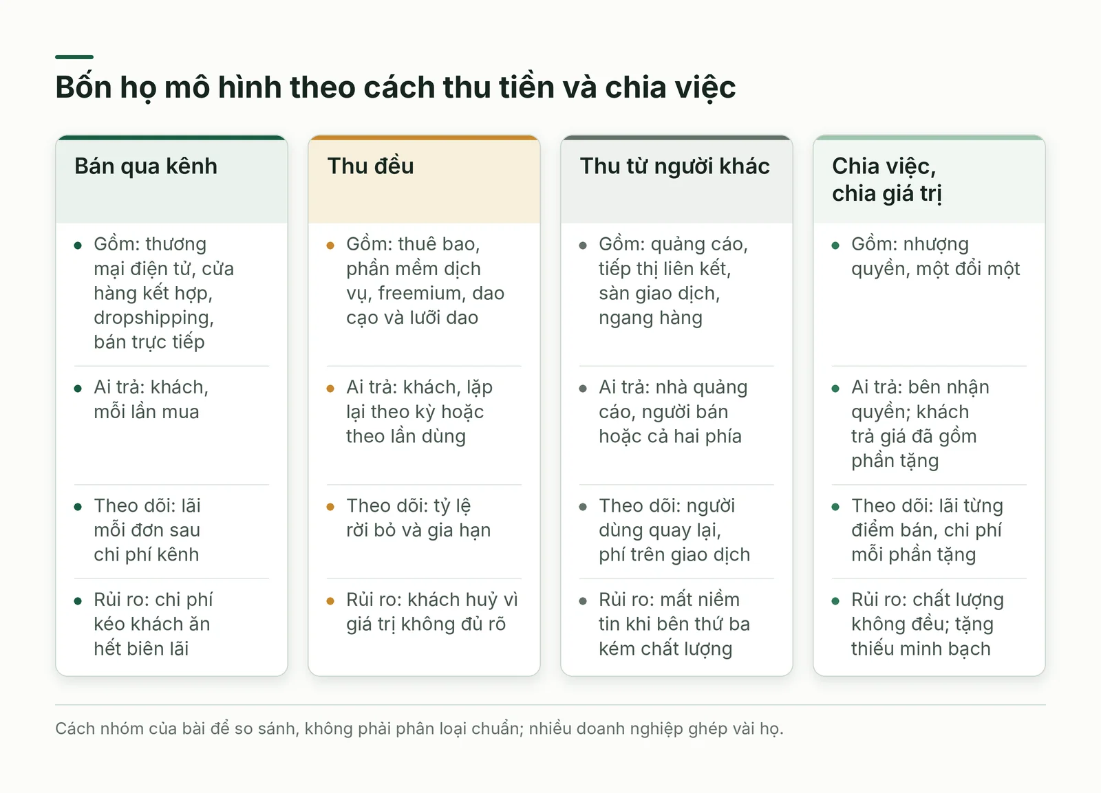 Bốn họ mô hình theo cách thu tiền và chia việc
