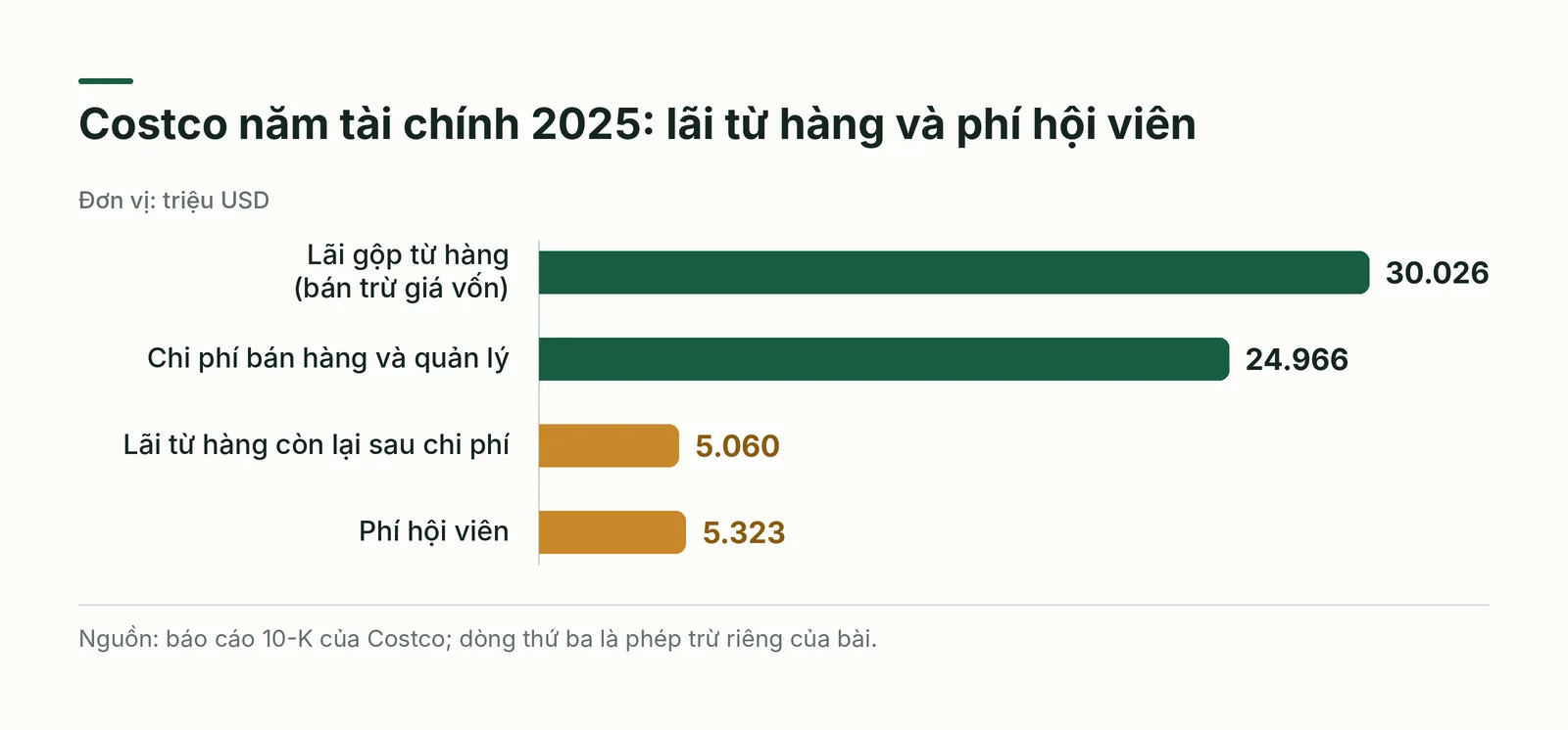 Biểu đồ lãi từ hàng và phí hội viên của Costco