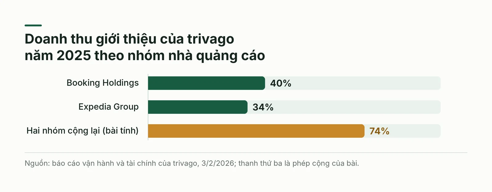 Nguồn doanh thu giới thiệu của trivago