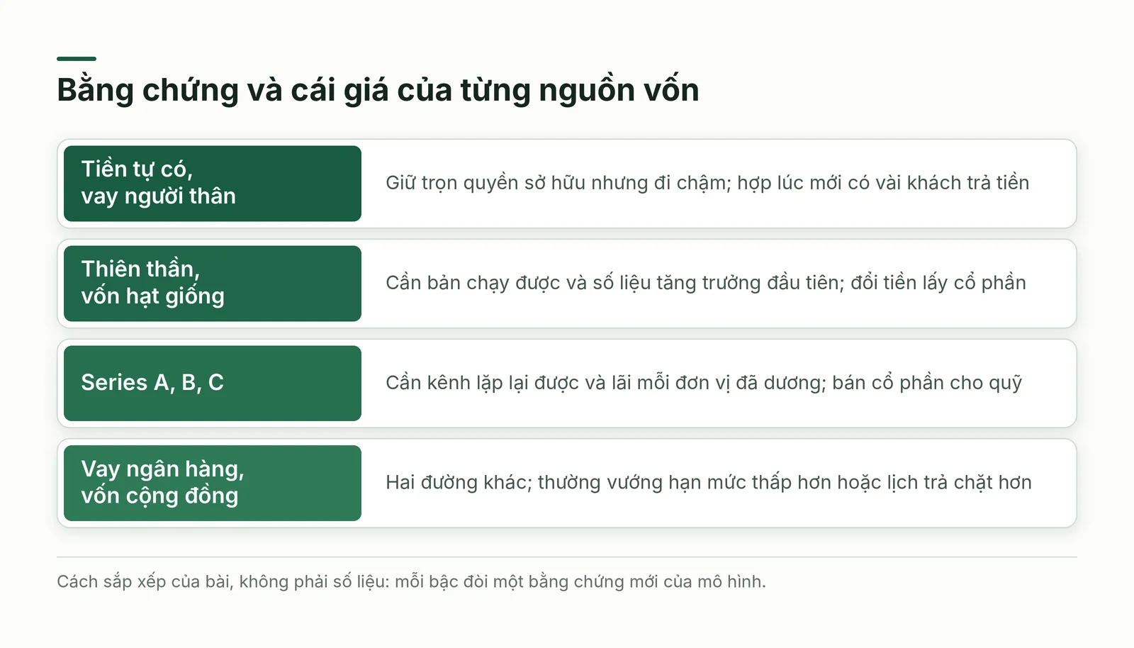 Bậc thang bằng chứng và nguồn vốn