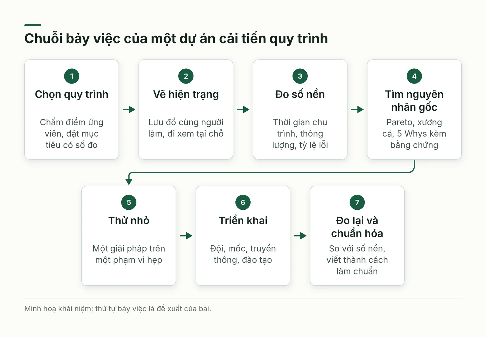 Chuỗi bảy việc của một dự án cải tiến quy trình