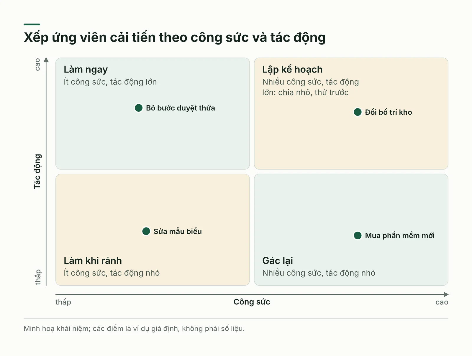 Ma trận xếp ứng viên cải tiến theo công sức và tác động