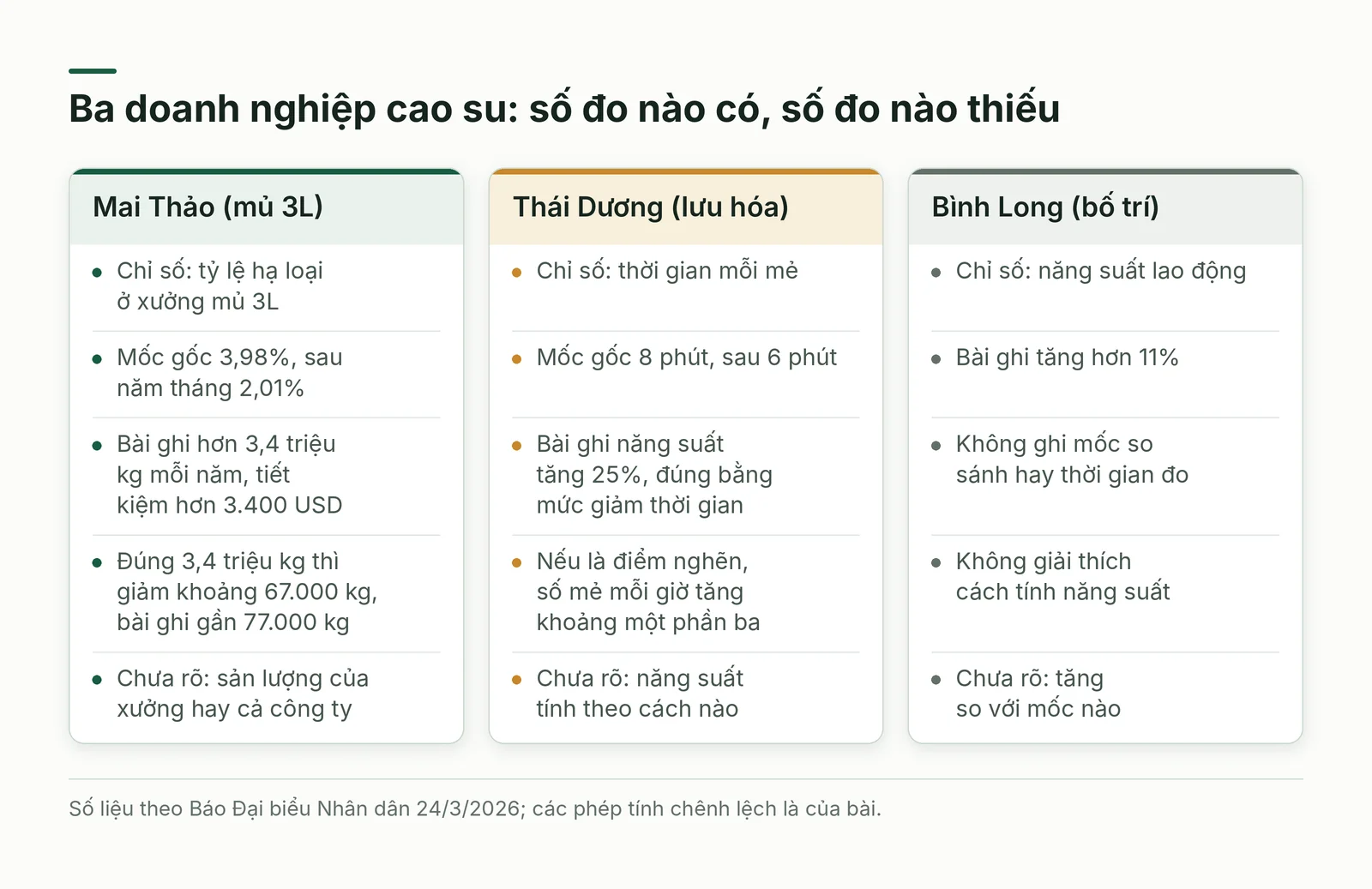 Ba doanh nghiệp cao su: số đo nào có, số đo nào thiếu