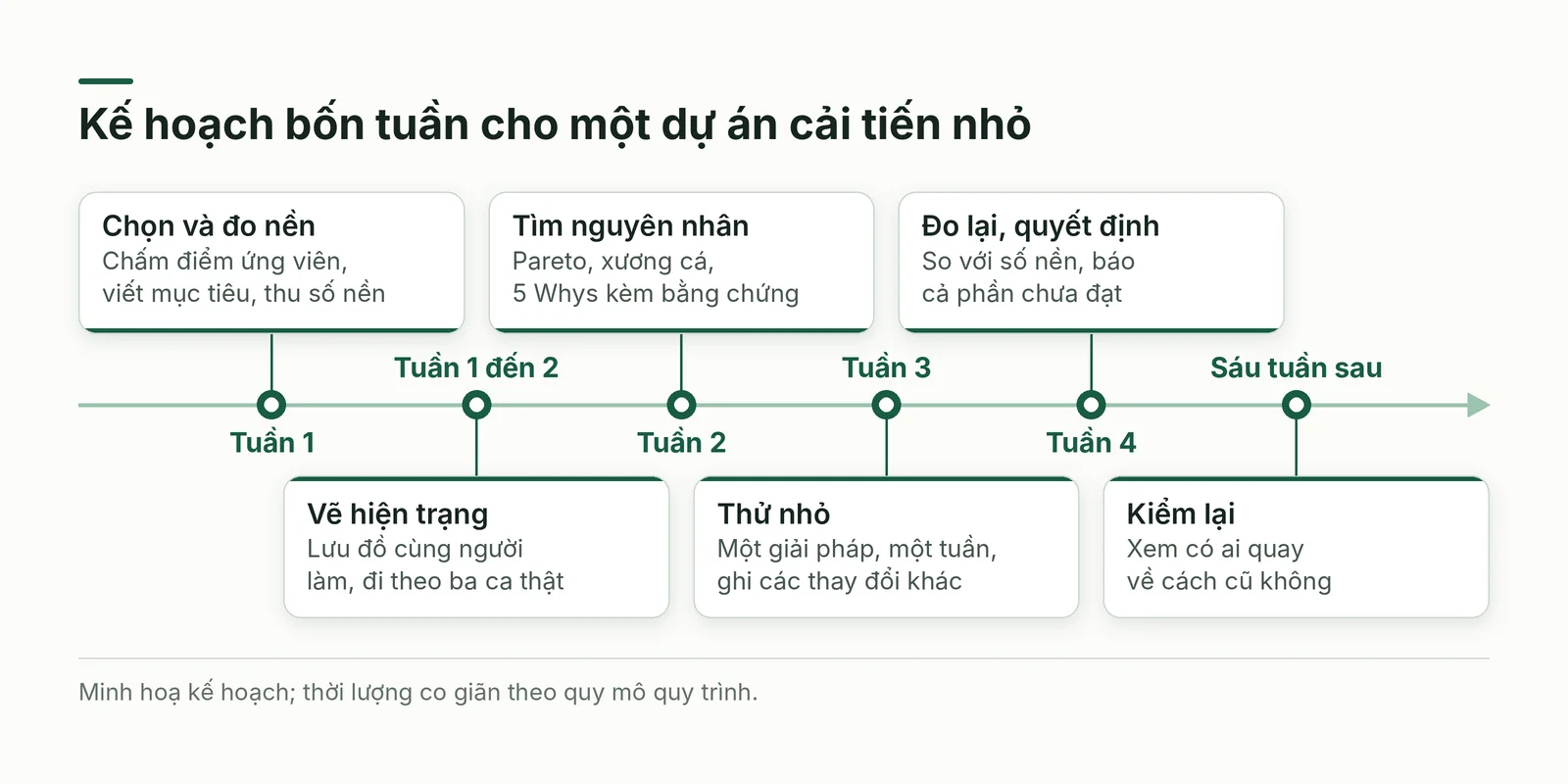 Kế hoạch bốn tuần cho một dự án cải tiến nhỏ
