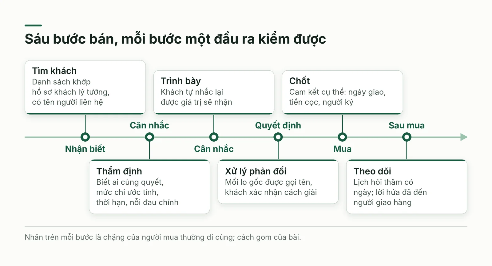 Sáu bước bán và đầu ra