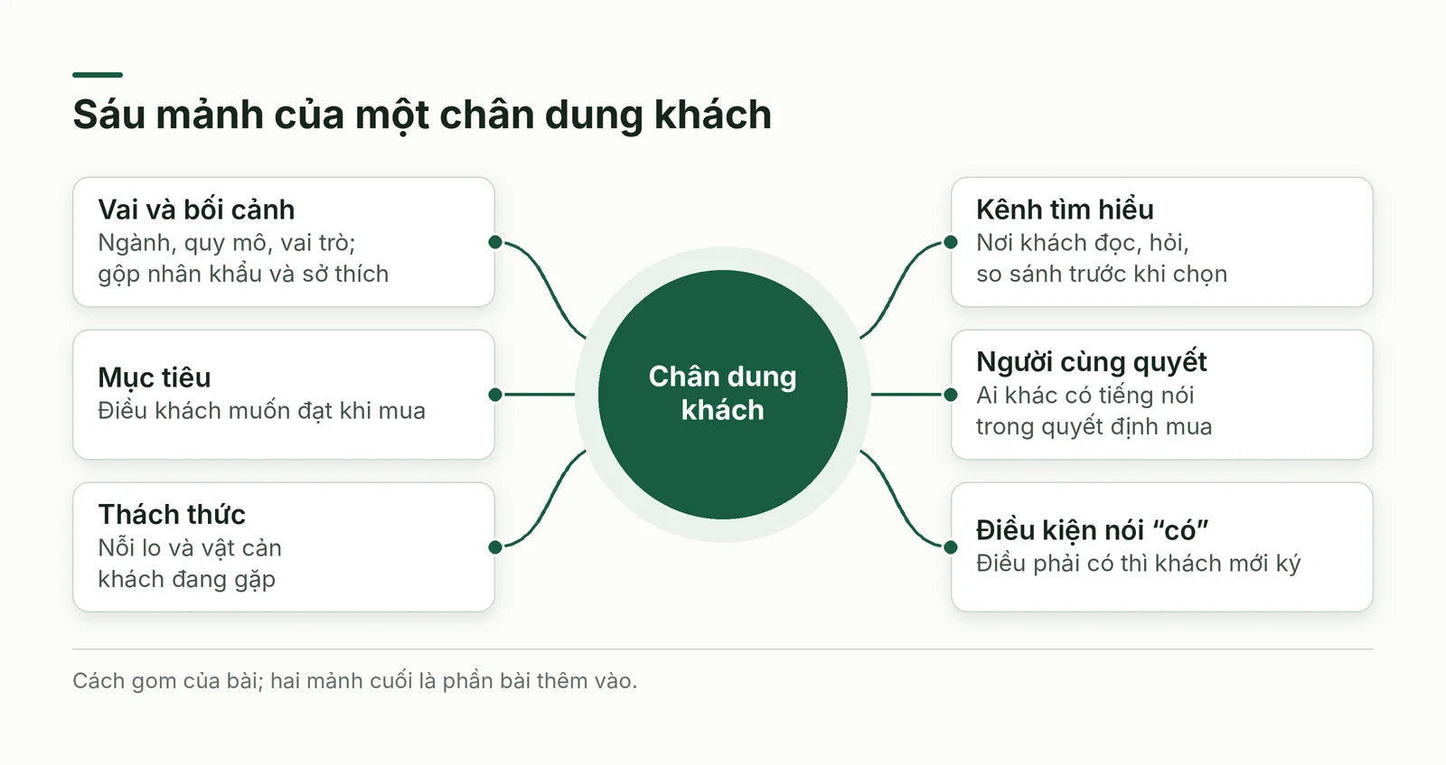 Sáu mảnh của chân dung khách