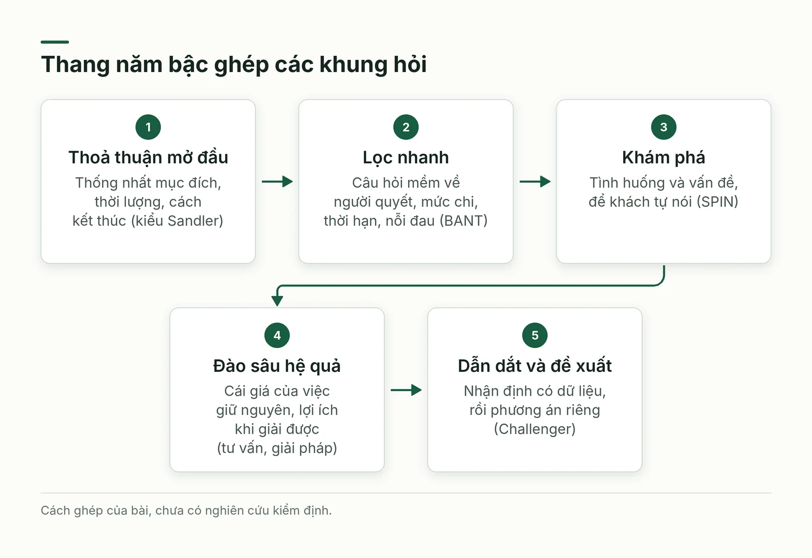 Thang năm bậc câu hỏi