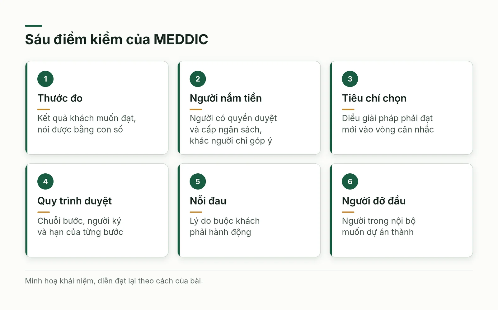 Sáu điểm kiểm của MEDDIC trình bày thành sáu thẻ