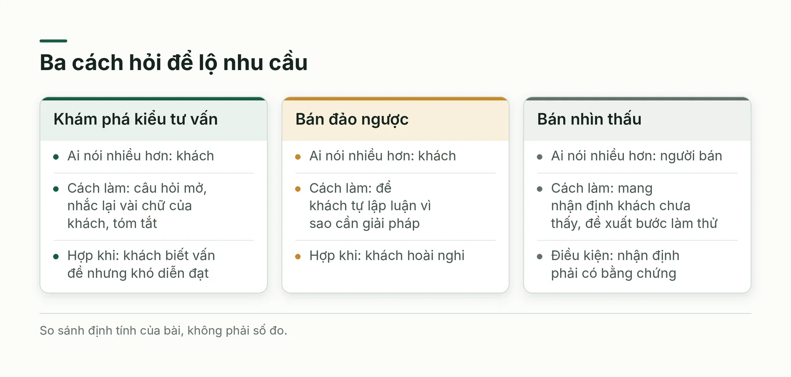So sánh ba cách hỏi để lộ nhu cầu