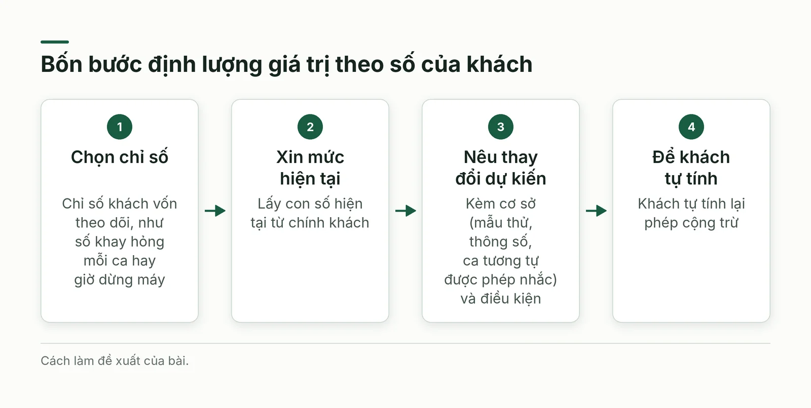 Bốn bước định lượng giá trị theo số của khách
