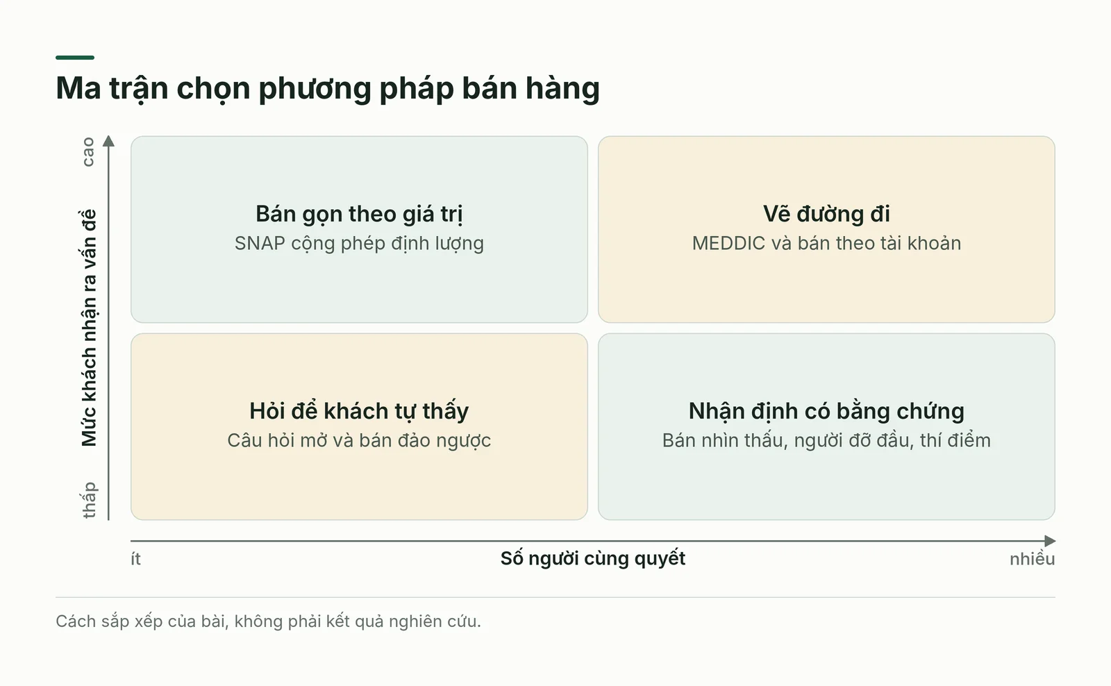 Ma trận hai trục để chọn phương pháp