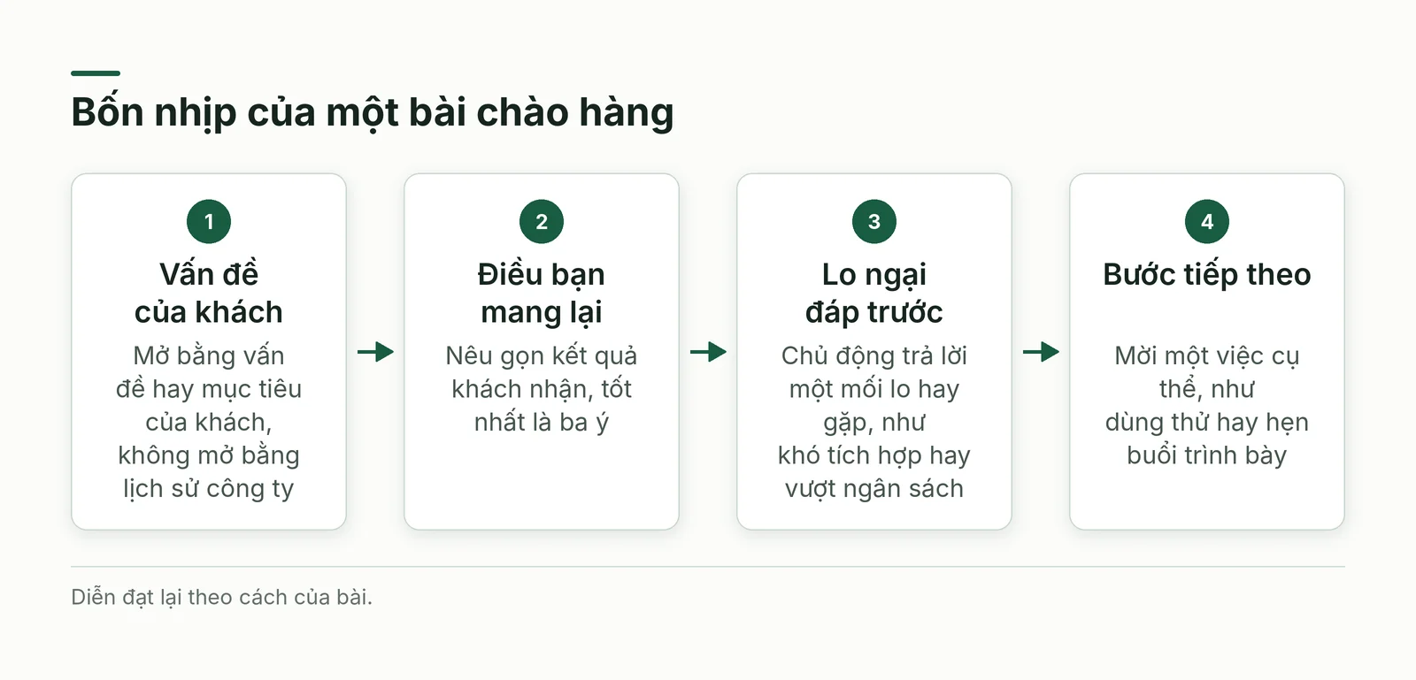 Bốn nhịp của bài chào hàng