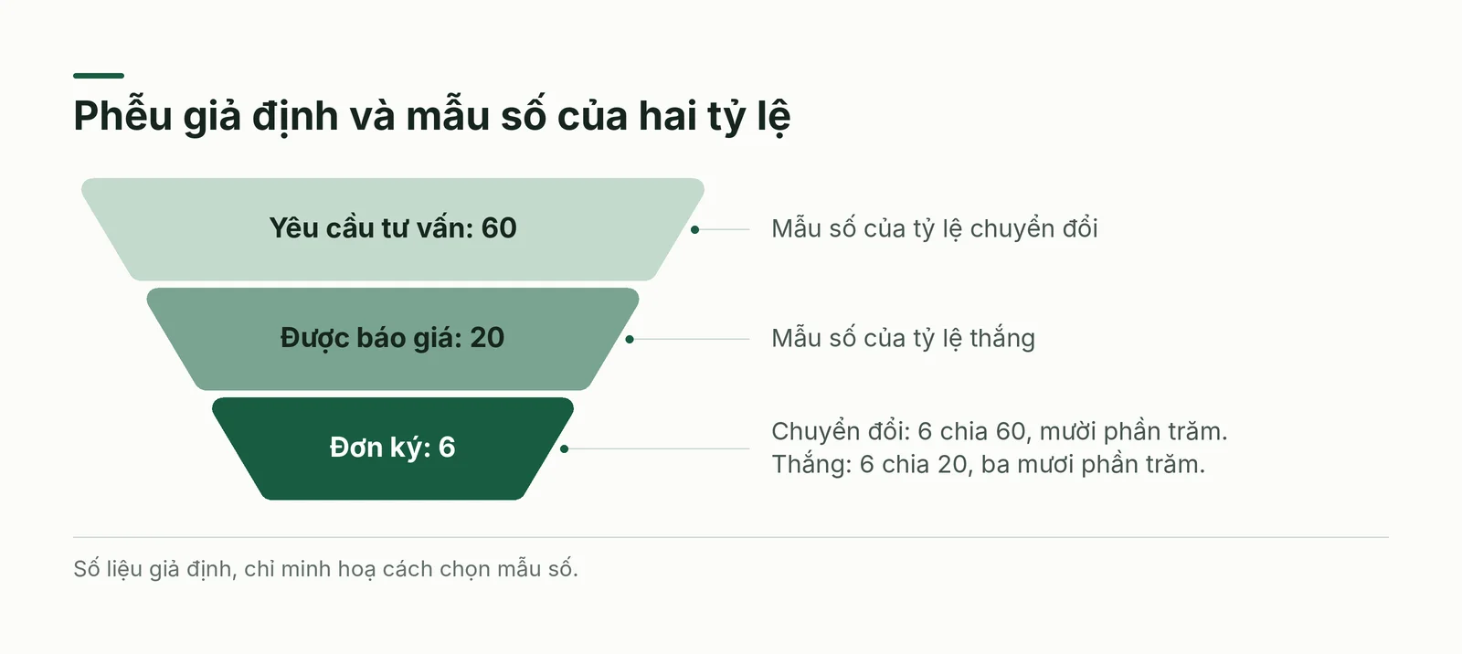 Phễu của công ty nội thất giả định và mẫu số của hai tỷ lệ