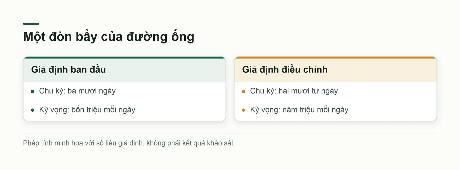 Một đòn bẩy, cùng một đường ống