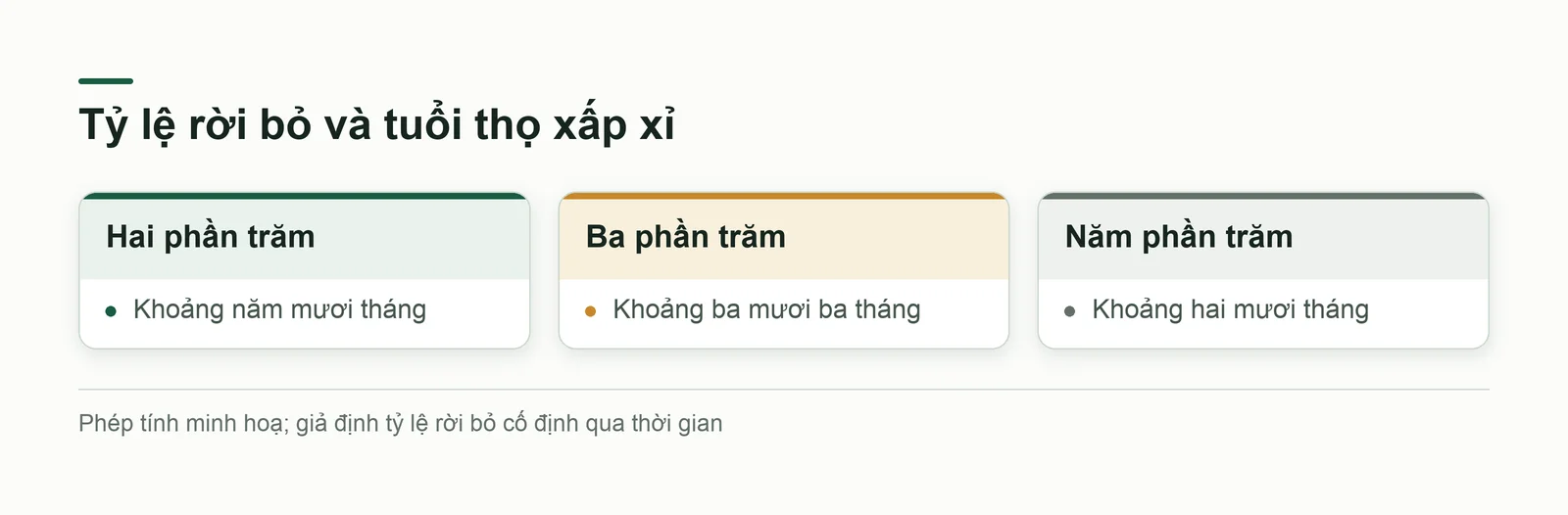 Tuổi thọ trung bình của khách theo tỷ lệ rời bỏ