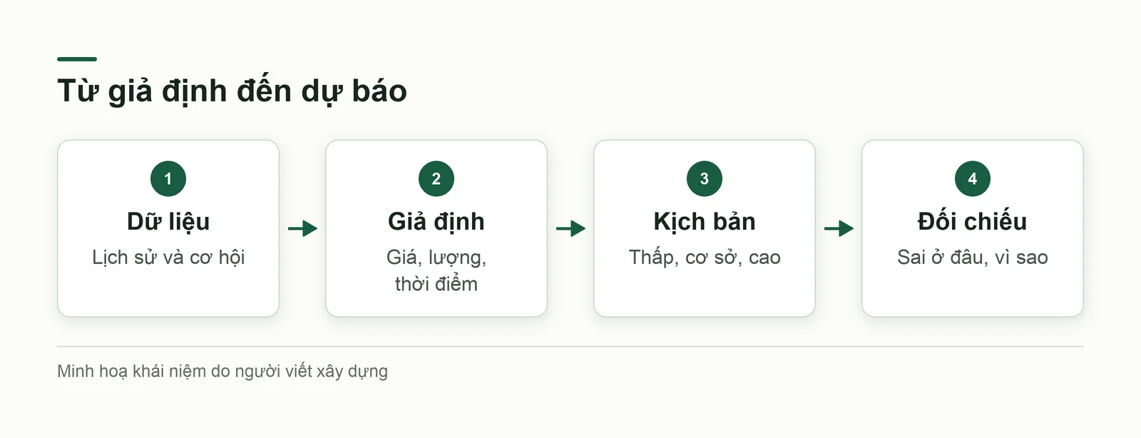 Dự báo ba kịch bản và đối chiếu hằng tháng