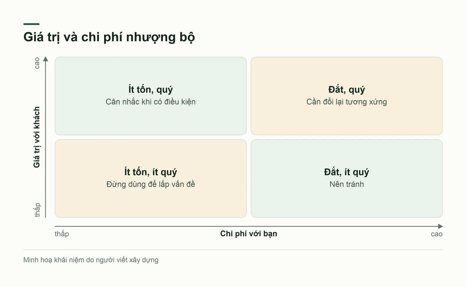 Xếp nhượng bộ theo chi phí với bạn và giá trị với khách