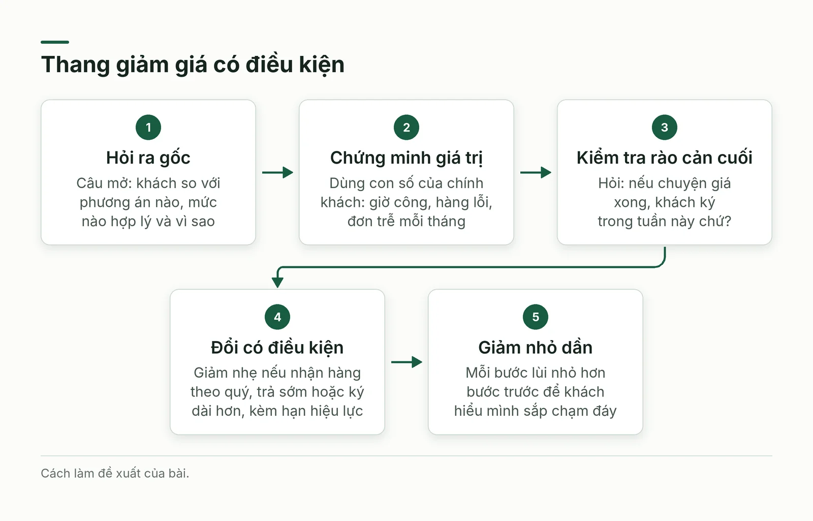 Thang giảm giá